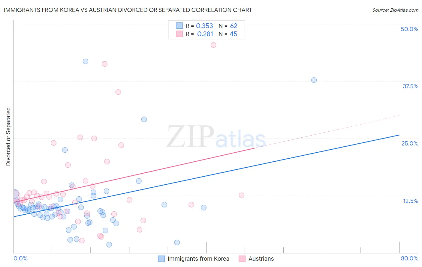 Immigrants from Korea vs Austrian Divorced or Separated