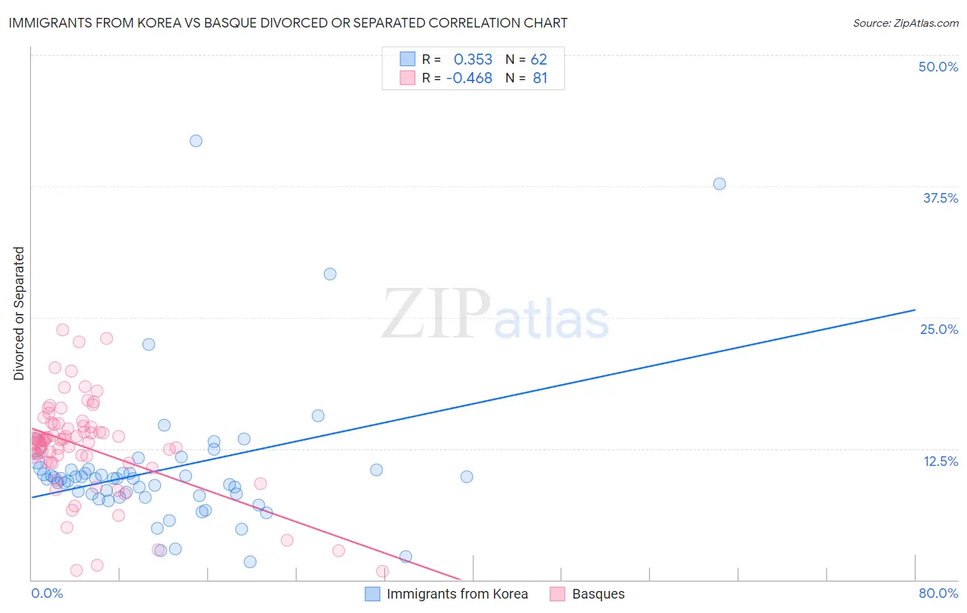 Immigrants from Korea vs Basque Divorced or Separated