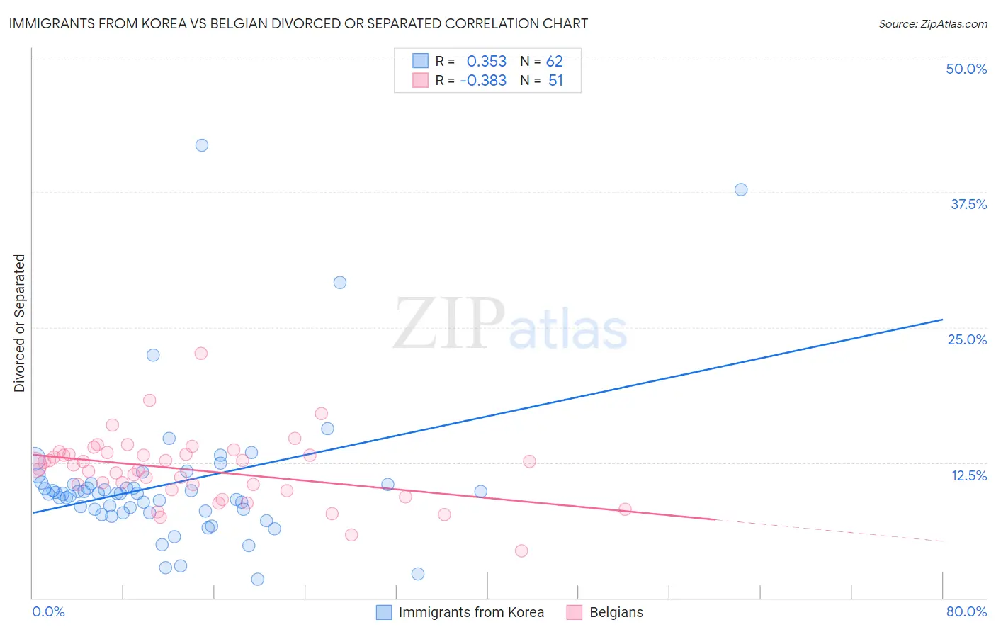 Immigrants from Korea vs Belgian Divorced or Separated