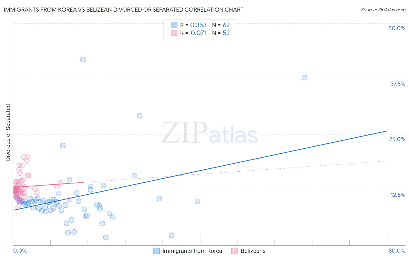 Immigrants from Korea vs Belizean Divorced or Separated