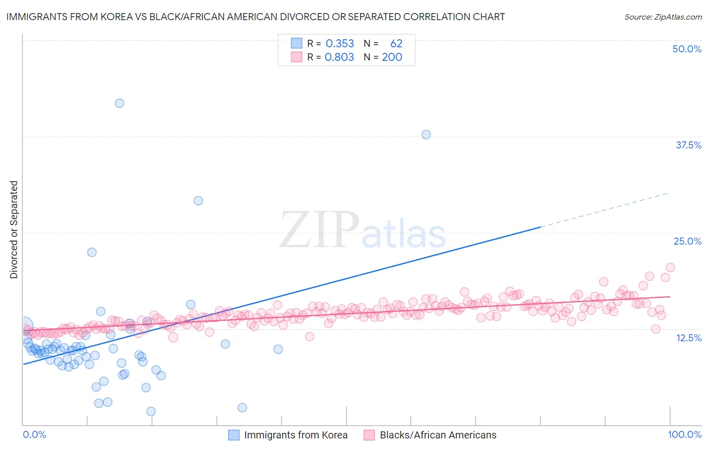Immigrants from Korea vs Black/African American Divorced or Separated