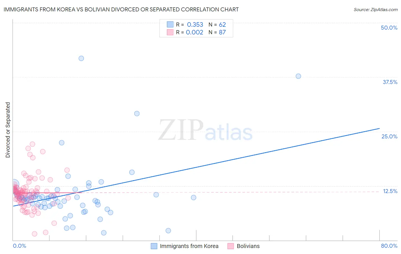 Immigrants from Korea vs Bolivian Divorced or Separated