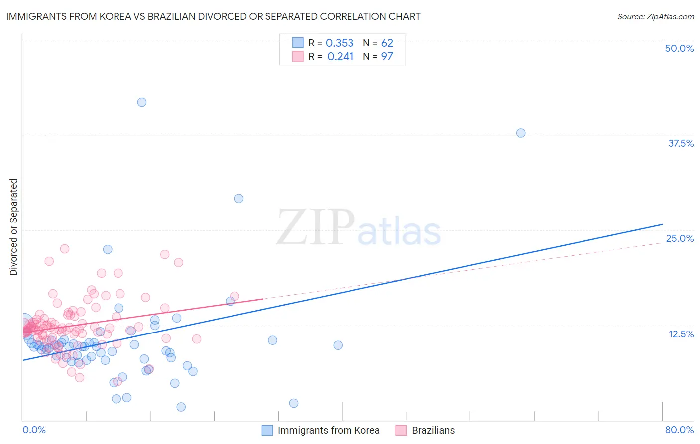 Immigrants from Korea vs Brazilian Divorced or Separated