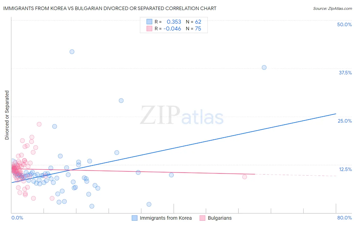 Immigrants from Korea vs Bulgarian Divorced or Separated