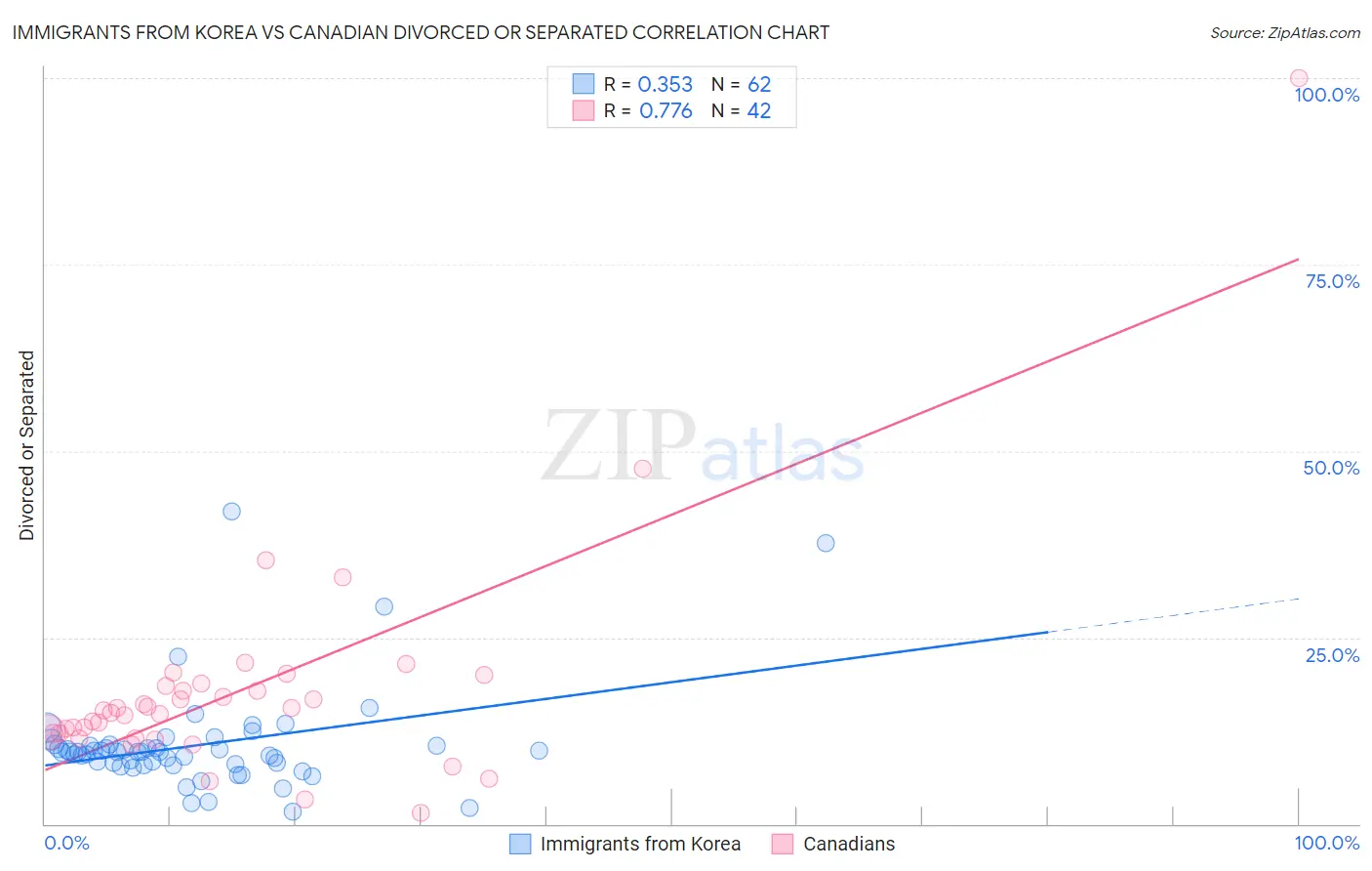 Immigrants from Korea vs Canadian Divorced or Separated