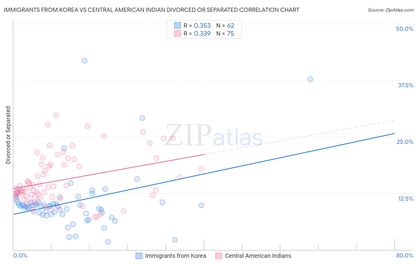 Immigrants from Korea vs Central American Indian Divorced or Separated