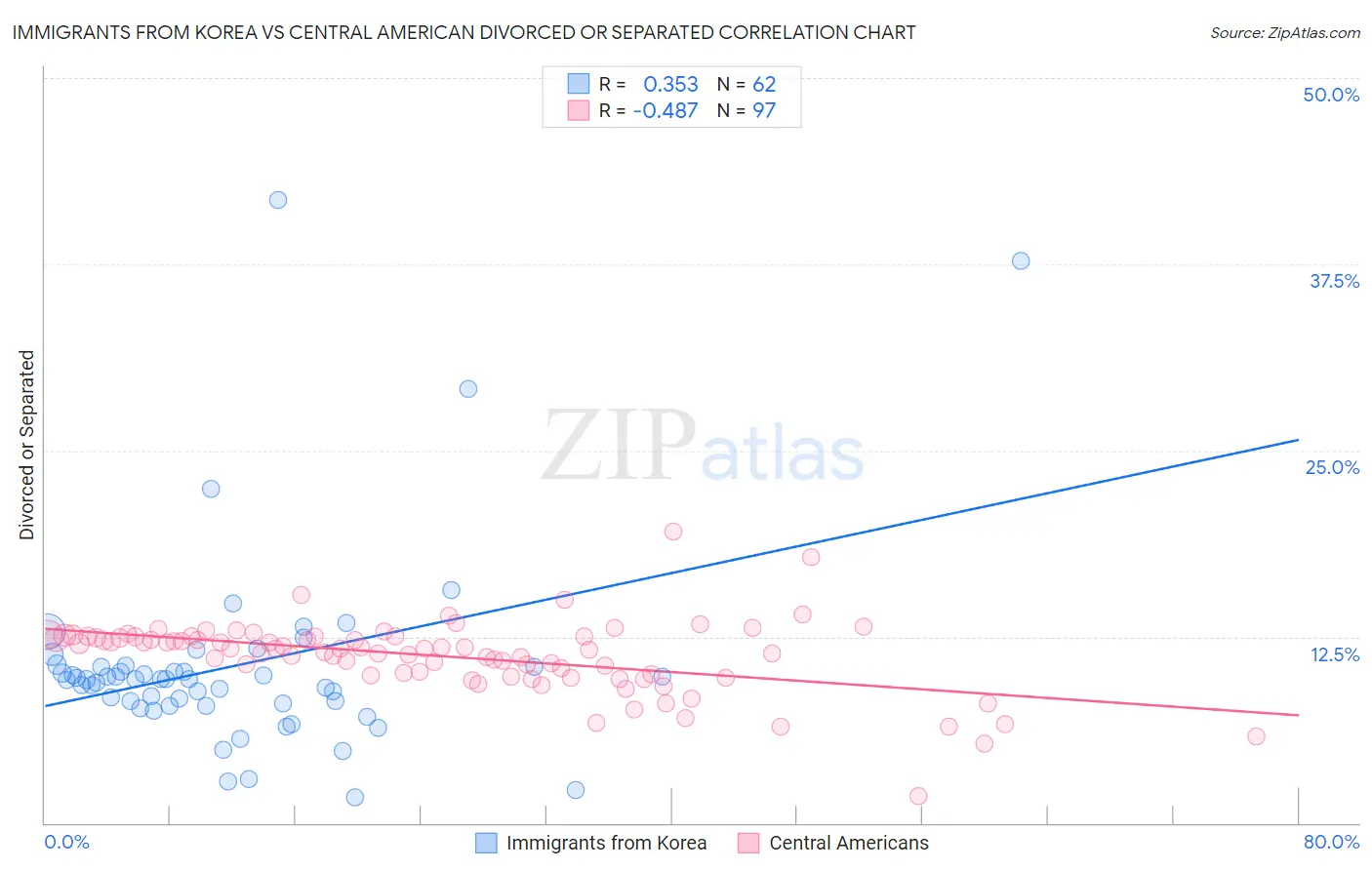Immigrants from Korea vs Central American Divorced or Separated