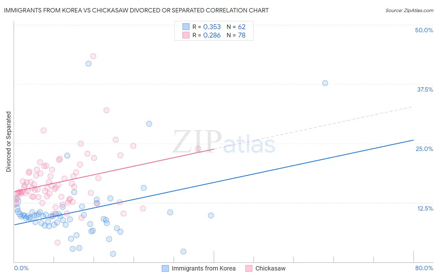Immigrants from Korea vs Chickasaw Divorced or Separated