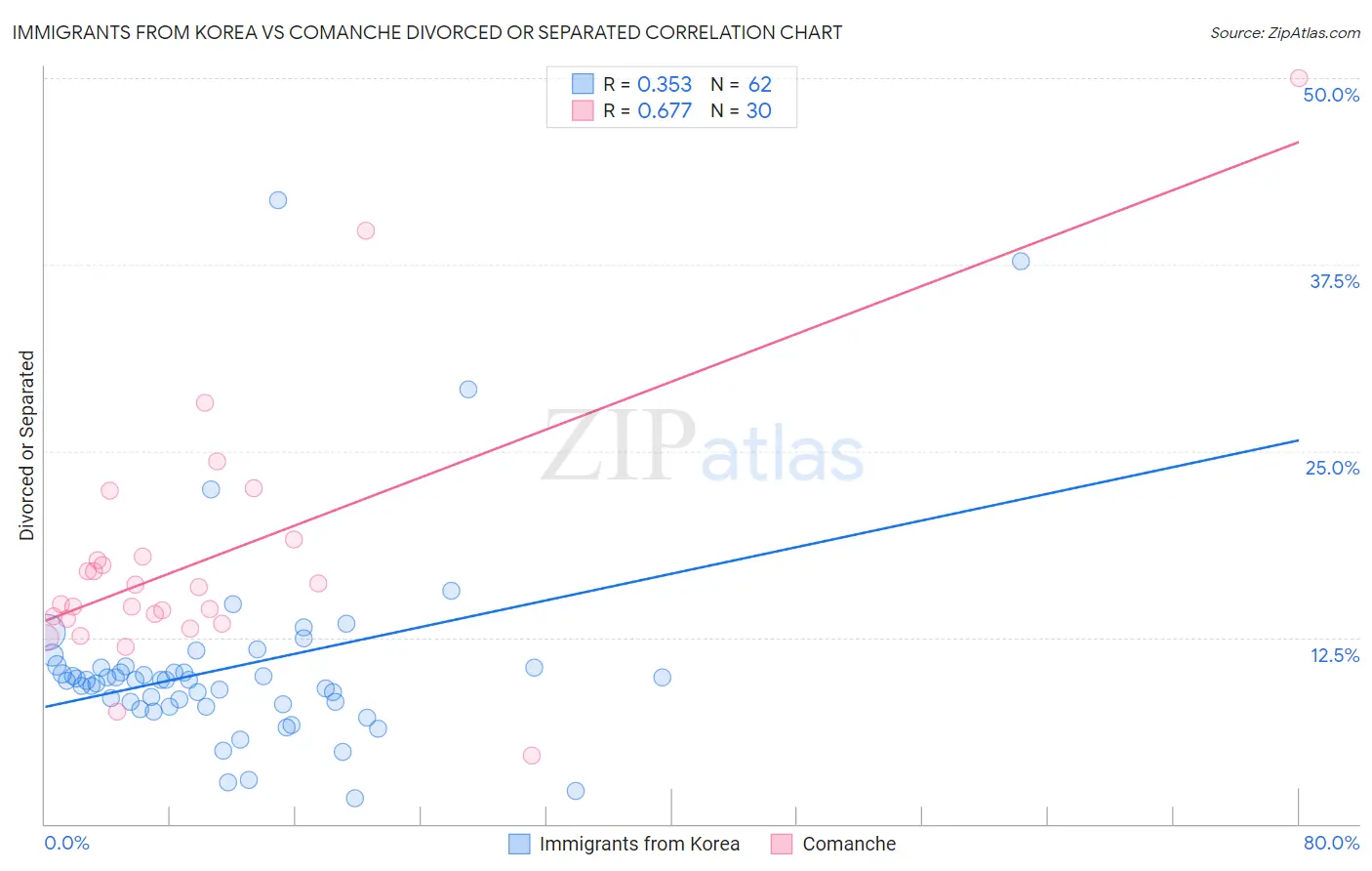 Immigrants from Korea vs Comanche Divorced or Separated