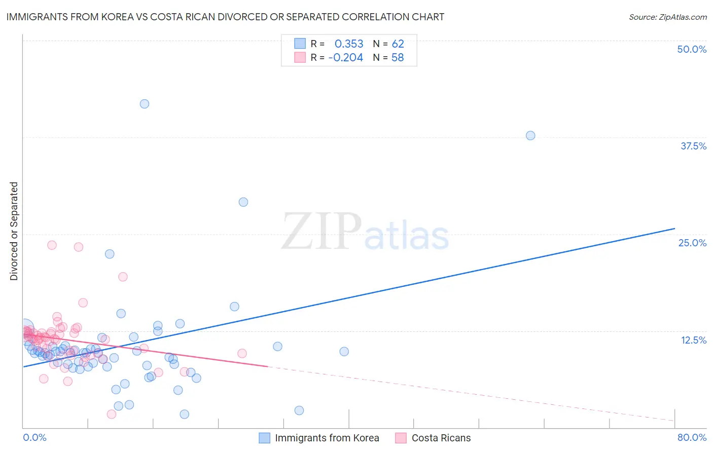 Immigrants from Korea vs Costa Rican Divorced or Separated