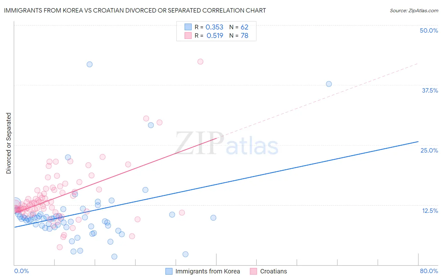 Immigrants from Korea vs Croatian Divorced or Separated