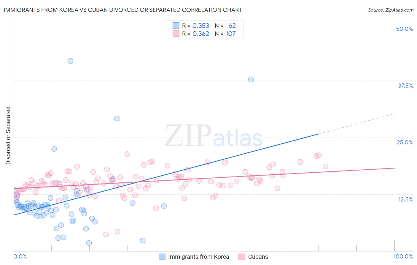 Immigrants from Korea vs Cuban Divorced or Separated