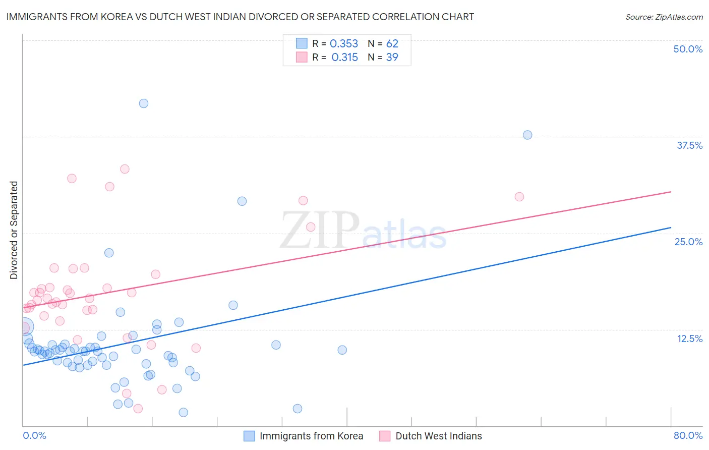 Immigrants from Korea vs Dutch West Indian Divorced or Separated