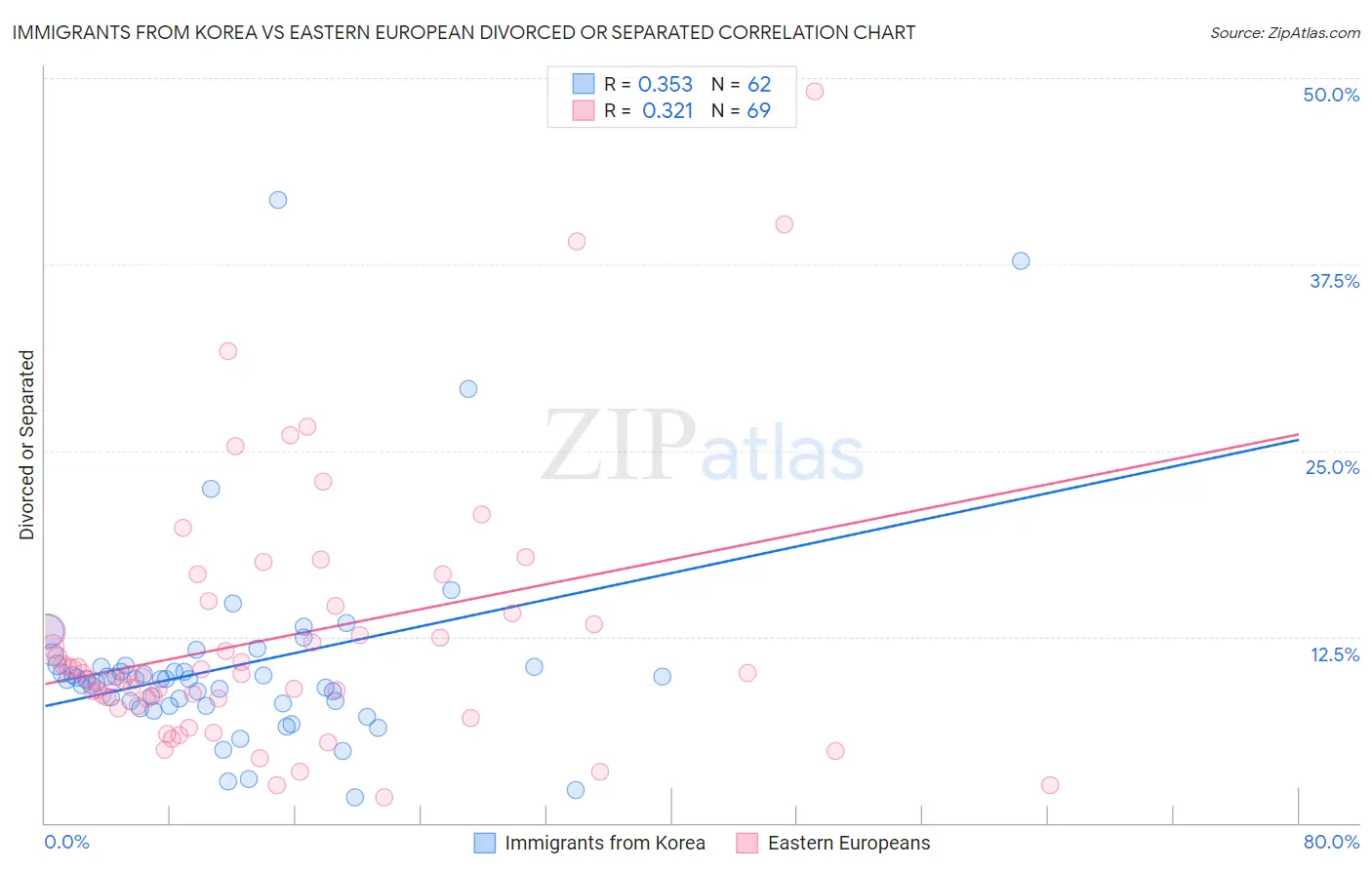 Immigrants from Korea vs Eastern European Divorced or Separated