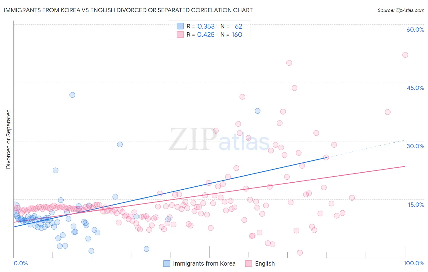 Immigrants from Korea vs English Divorced or Separated
