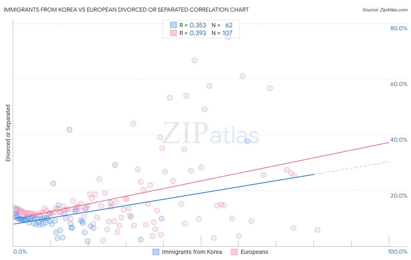 Immigrants from Korea vs European Divorced or Separated