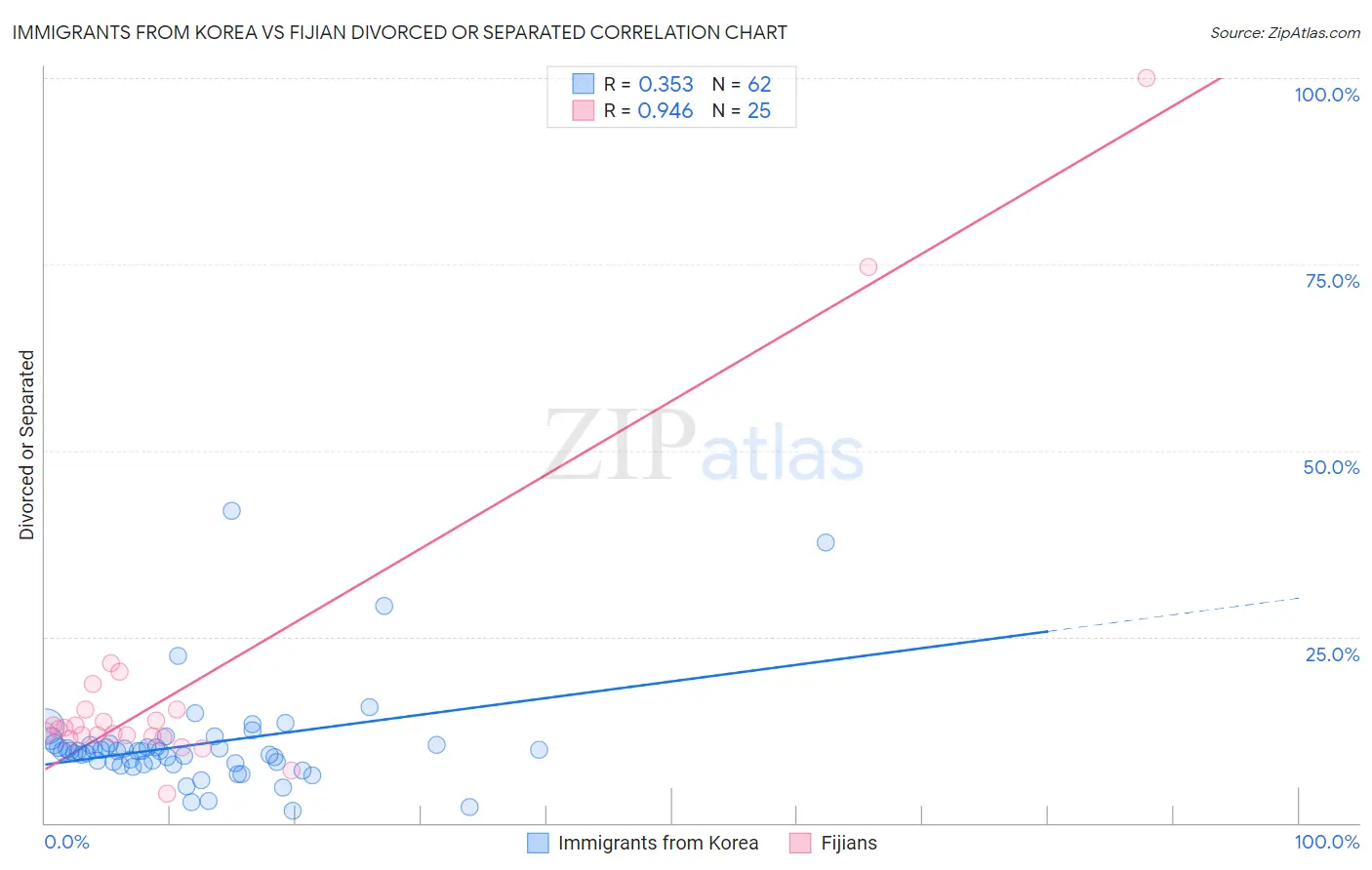 Immigrants from Korea vs Fijian Divorced or Separated