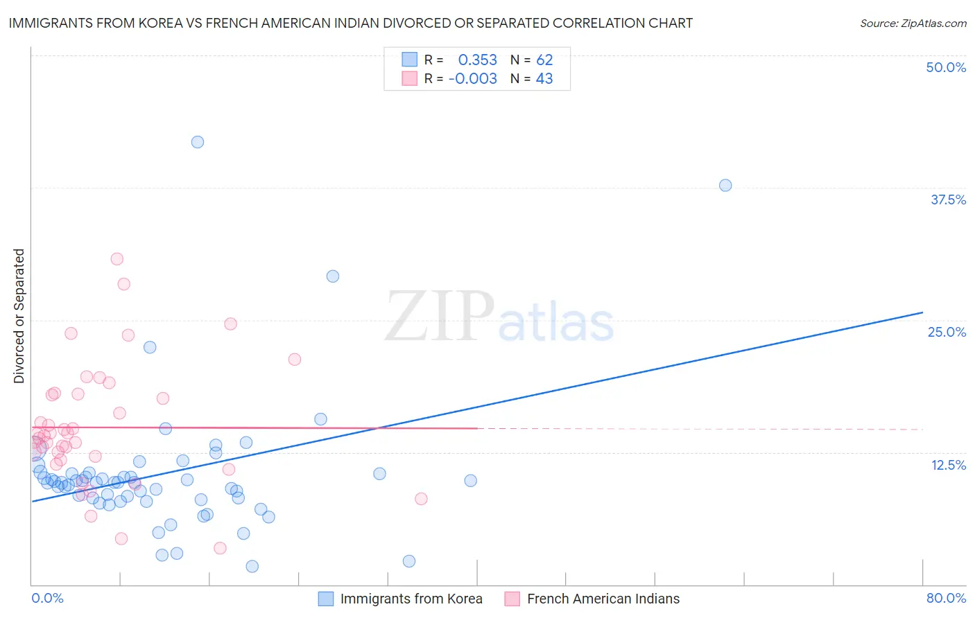 Immigrants from Korea vs French American Indian Divorced or Separated