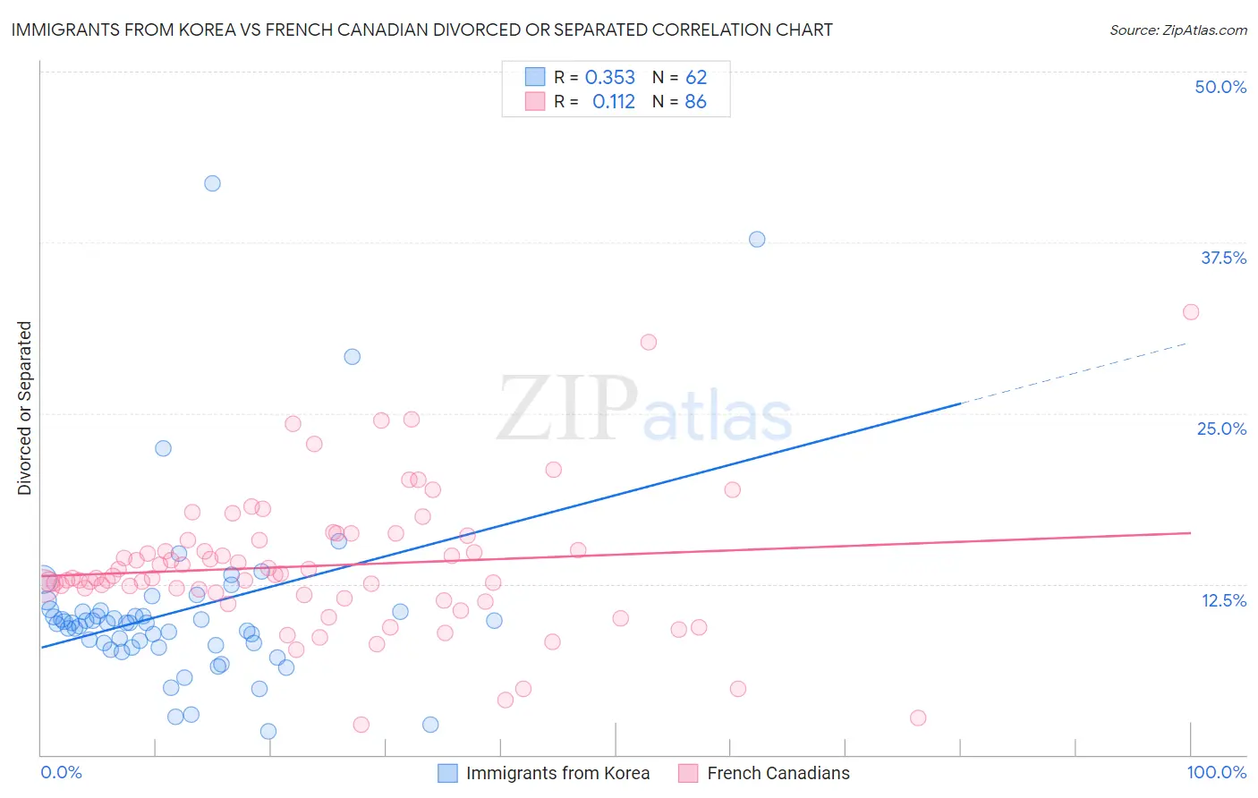 Immigrants from Korea vs French Canadian Divorced or Separated