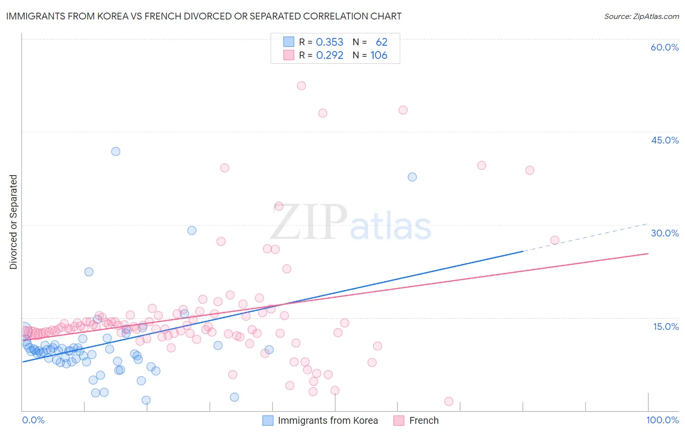 Immigrants from Korea vs French Divorced or Separated