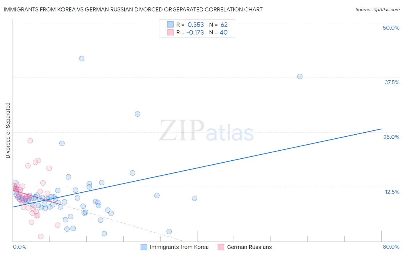 Immigrants from Korea vs German Russian Divorced or Separated