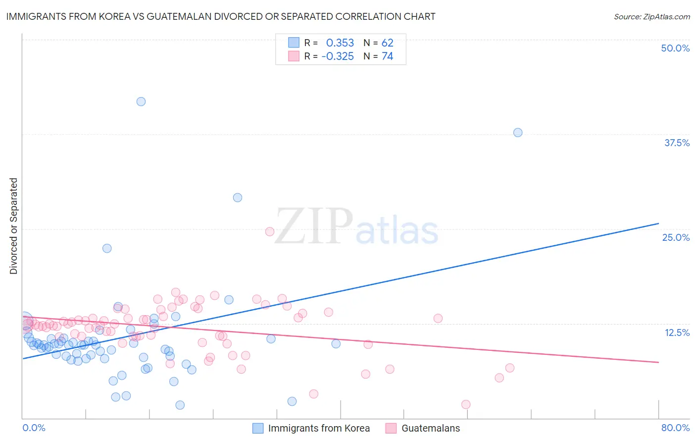 Immigrants from Korea vs Guatemalan Divorced or Separated