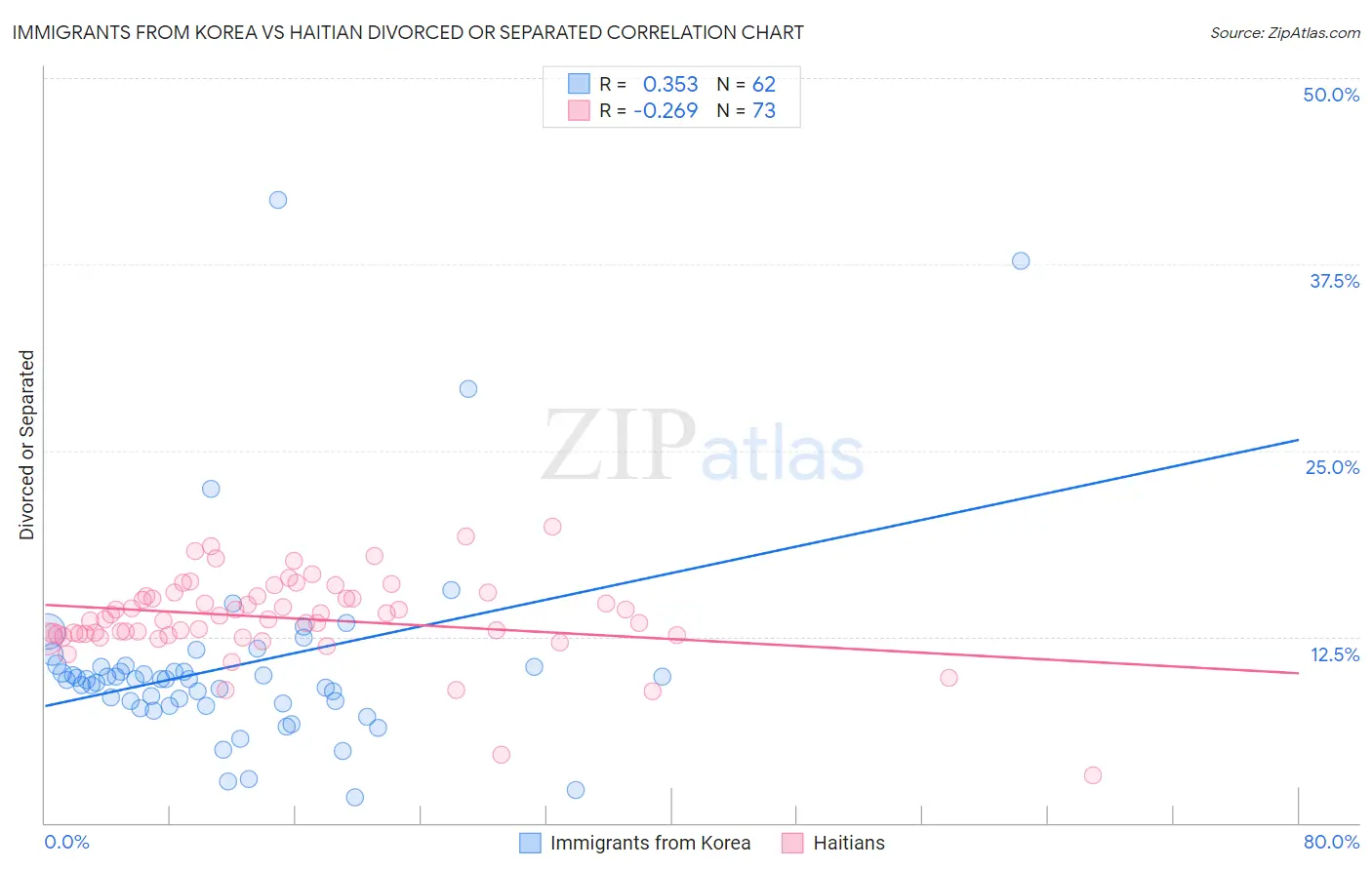 Immigrants from Korea vs Haitian Divorced or Separated