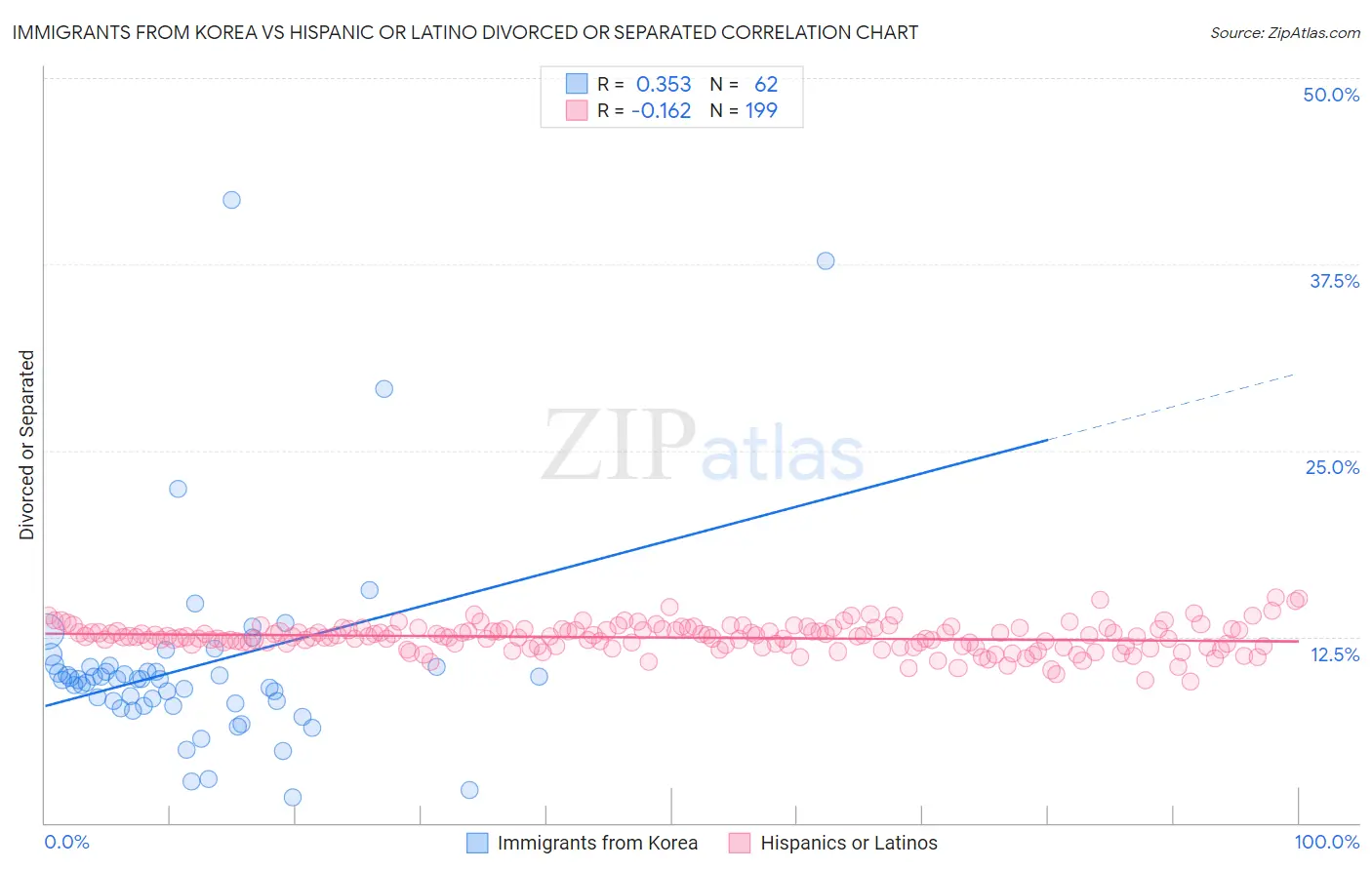 Immigrants from Korea vs Hispanic or Latino Divorced or Separated