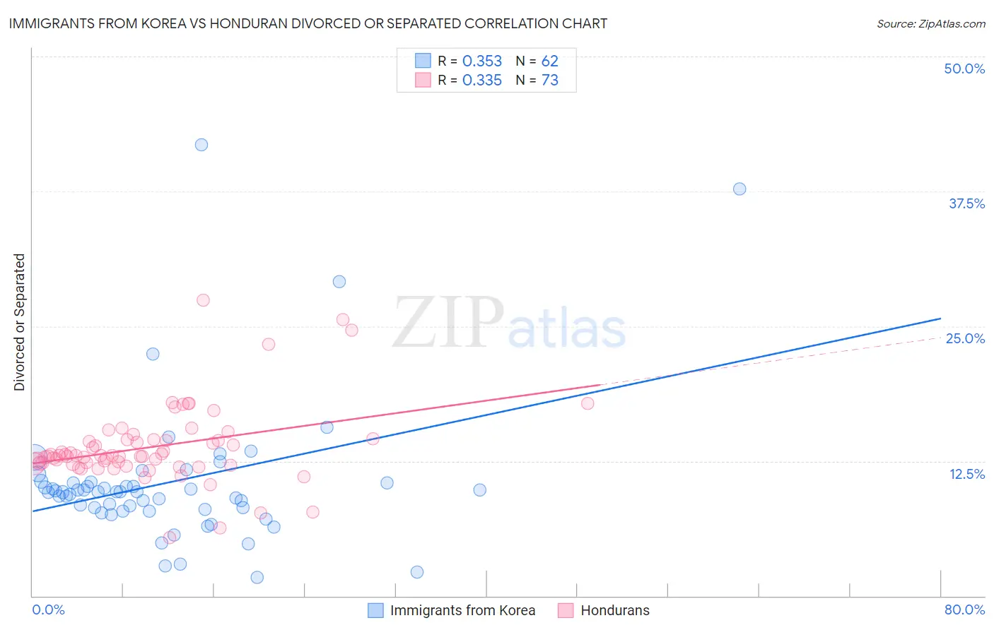 Immigrants from Korea vs Honduran Divorced or Separated