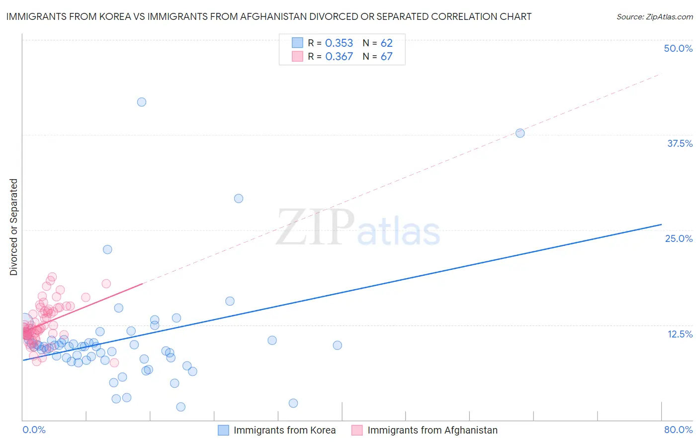 Immigrants from Korea vs Immigrants from Afghanistan Divorced or Separated