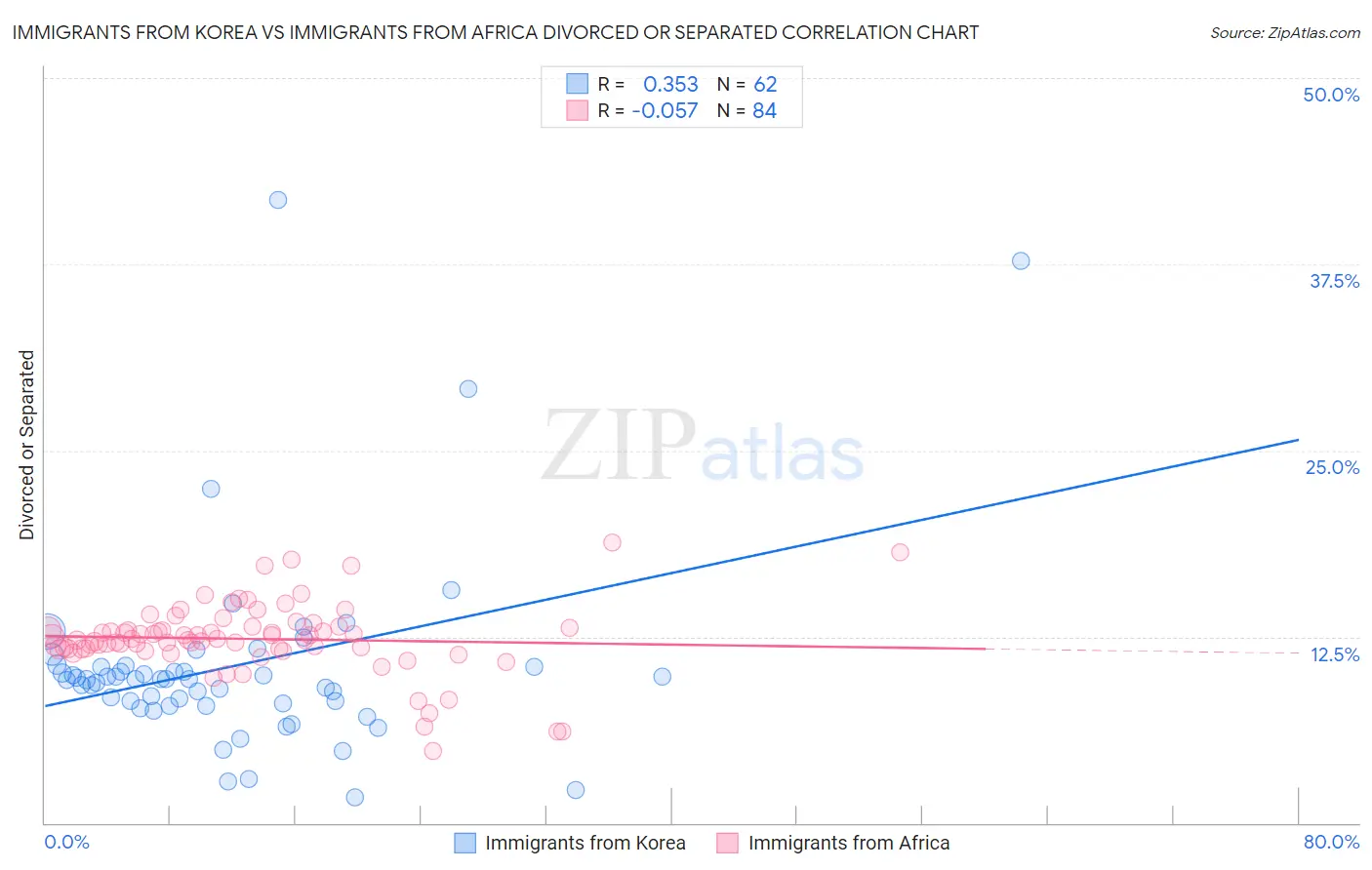 Immigrants from Korea vs Immigrants from Africa Divorced or Separated