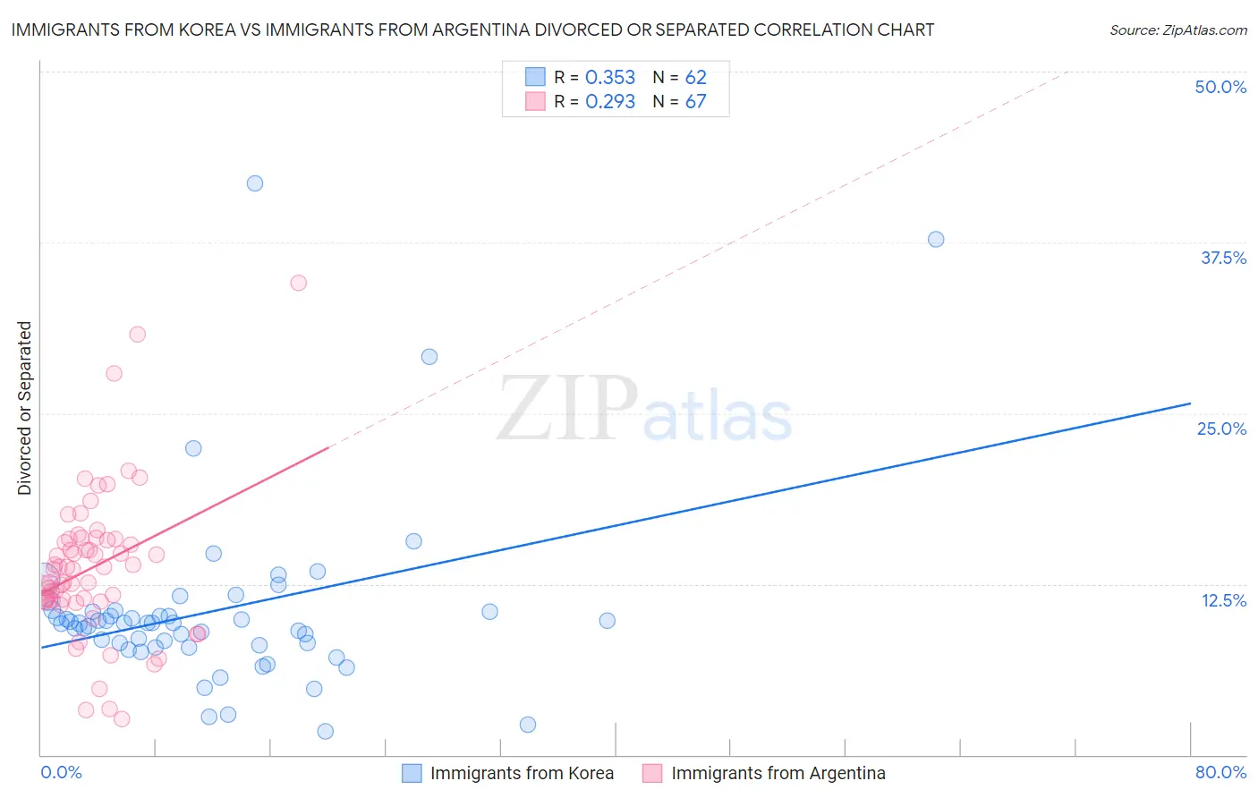 Immigrants from Korea vs Immigrants from Argentina Divorced or Separated