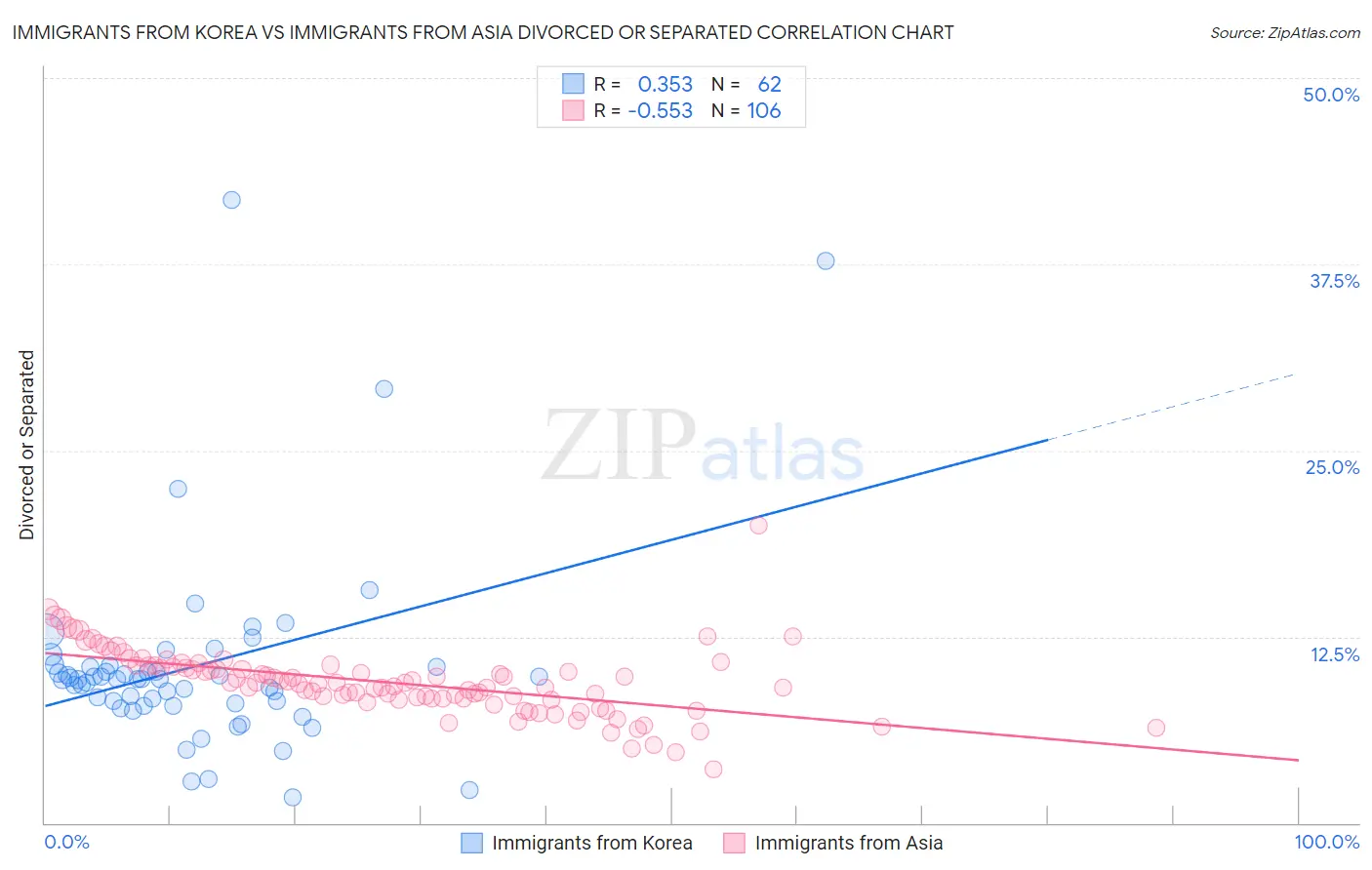 Immigrants from Korea vs Immigrants from Asia Divorced or Separated