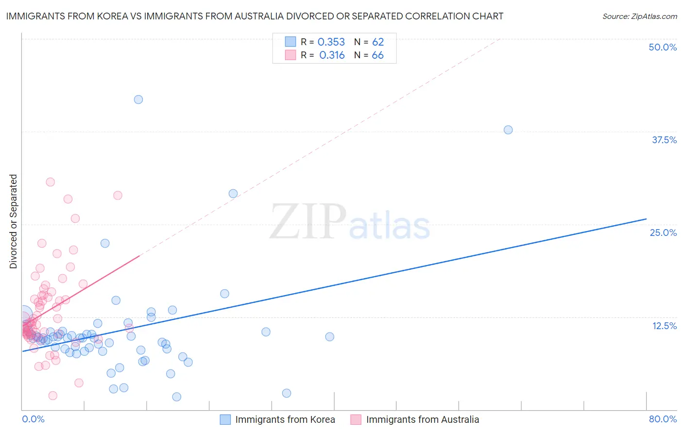 Immigrants from Korea vs Immigrants from Australia Divorced or Separated
