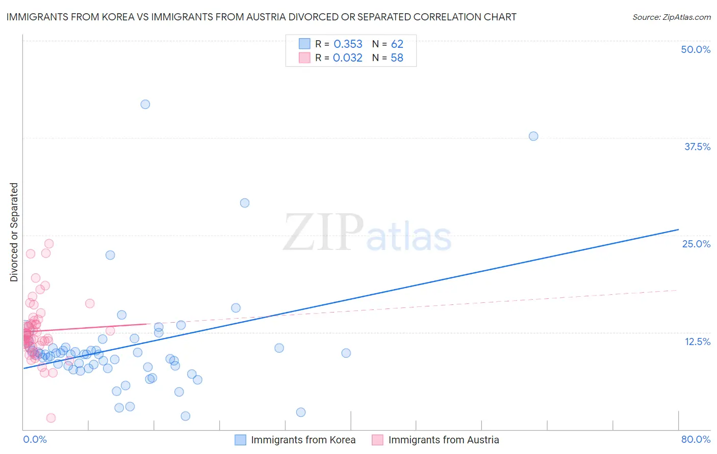 Immigrants from Korea vs Immigrants from Austria Divorced or Separated