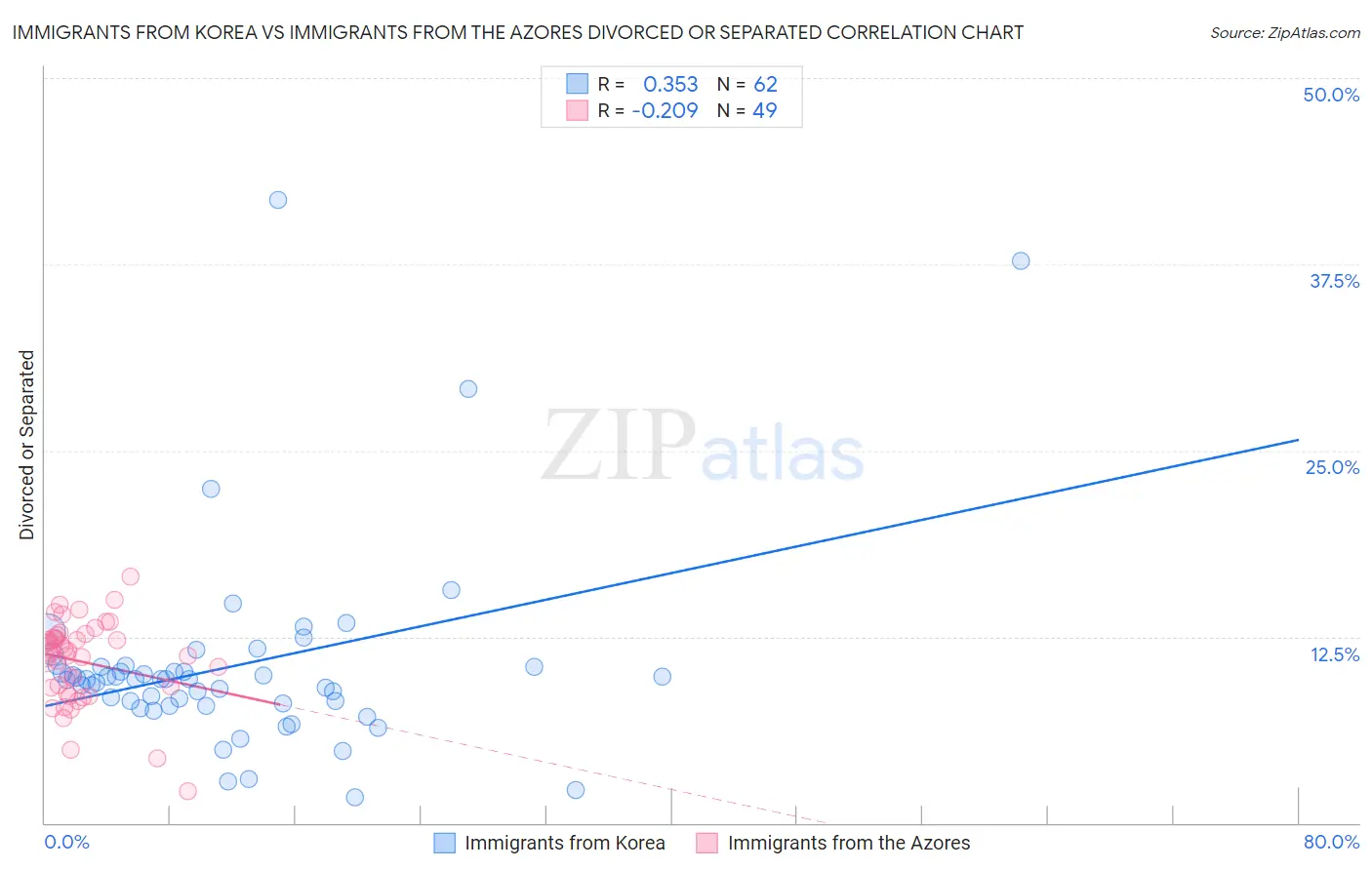 Immigrants from Korea vs Immigrants from the Azores Divorced or Separated