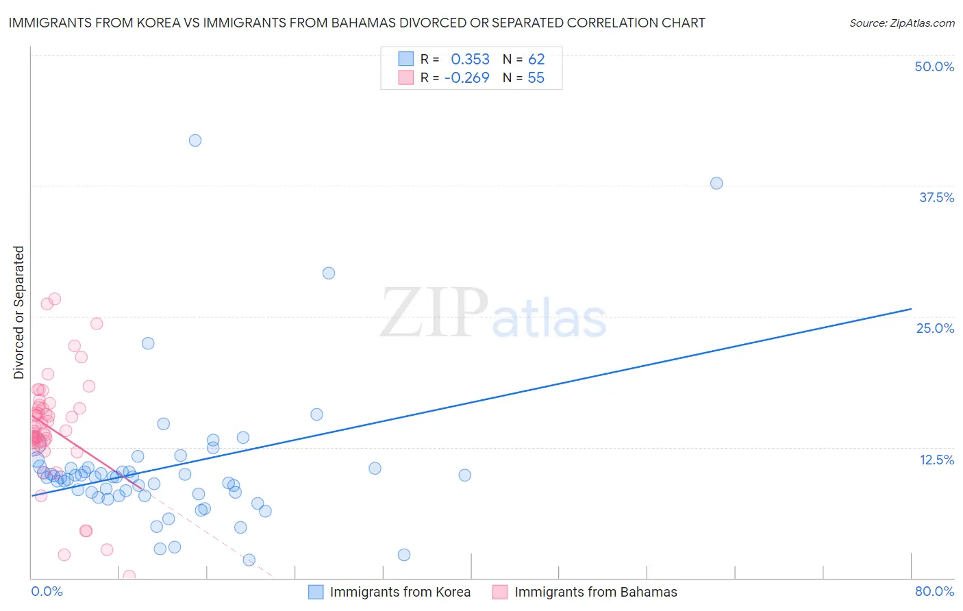 Immigrants from Korea vs Immigrants from Bahamas Divorced or Separated