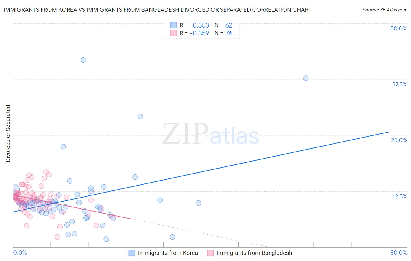 Immigrants from Korea vs Immigrants from Bangladesh Divorced or Separated