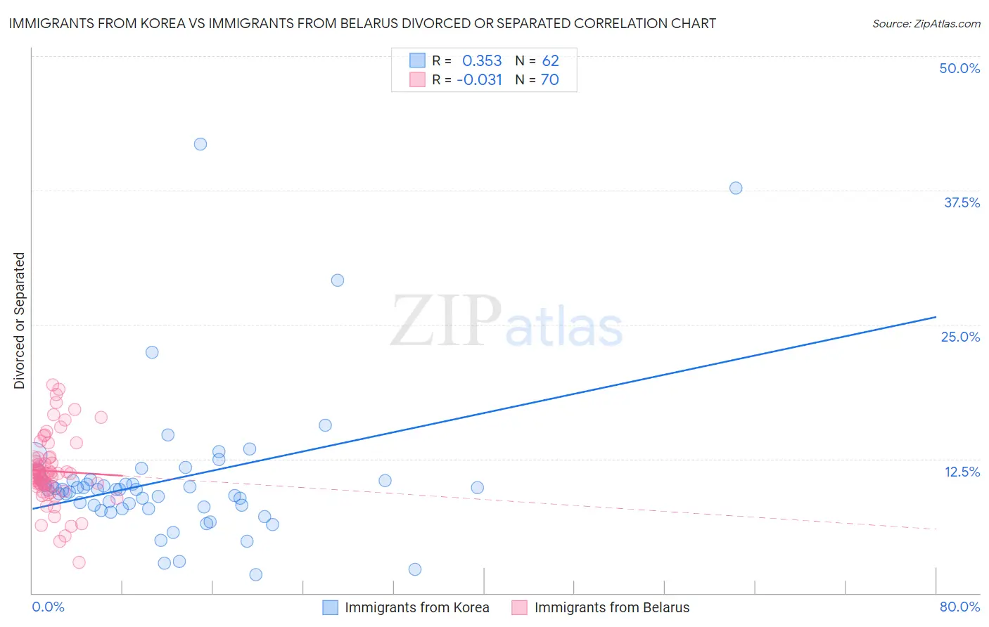 Immigrants from Korea vs Immigrants from Belarus Divorced or Separated