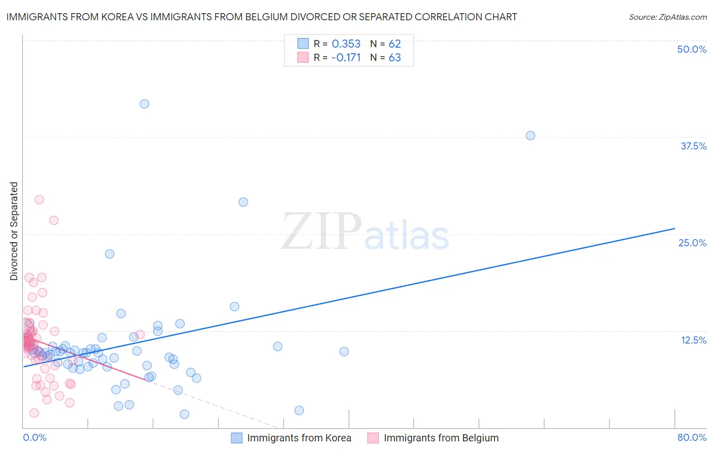 Immigrants from Korea vs Immigrants from Belgium Divorced or Separated
