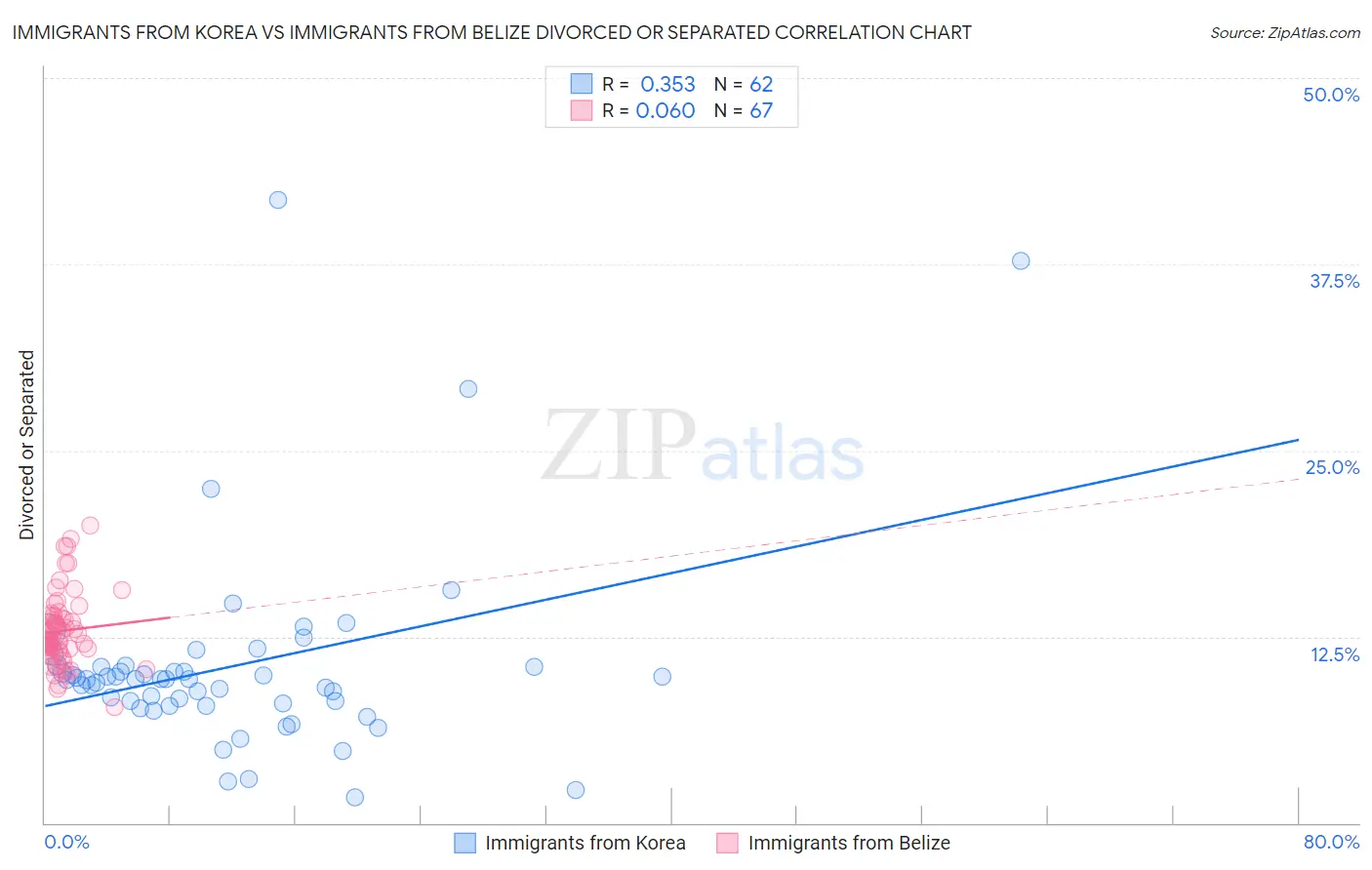 Immigrants from Korea vs Immigrants from Belize Divorced or Separated