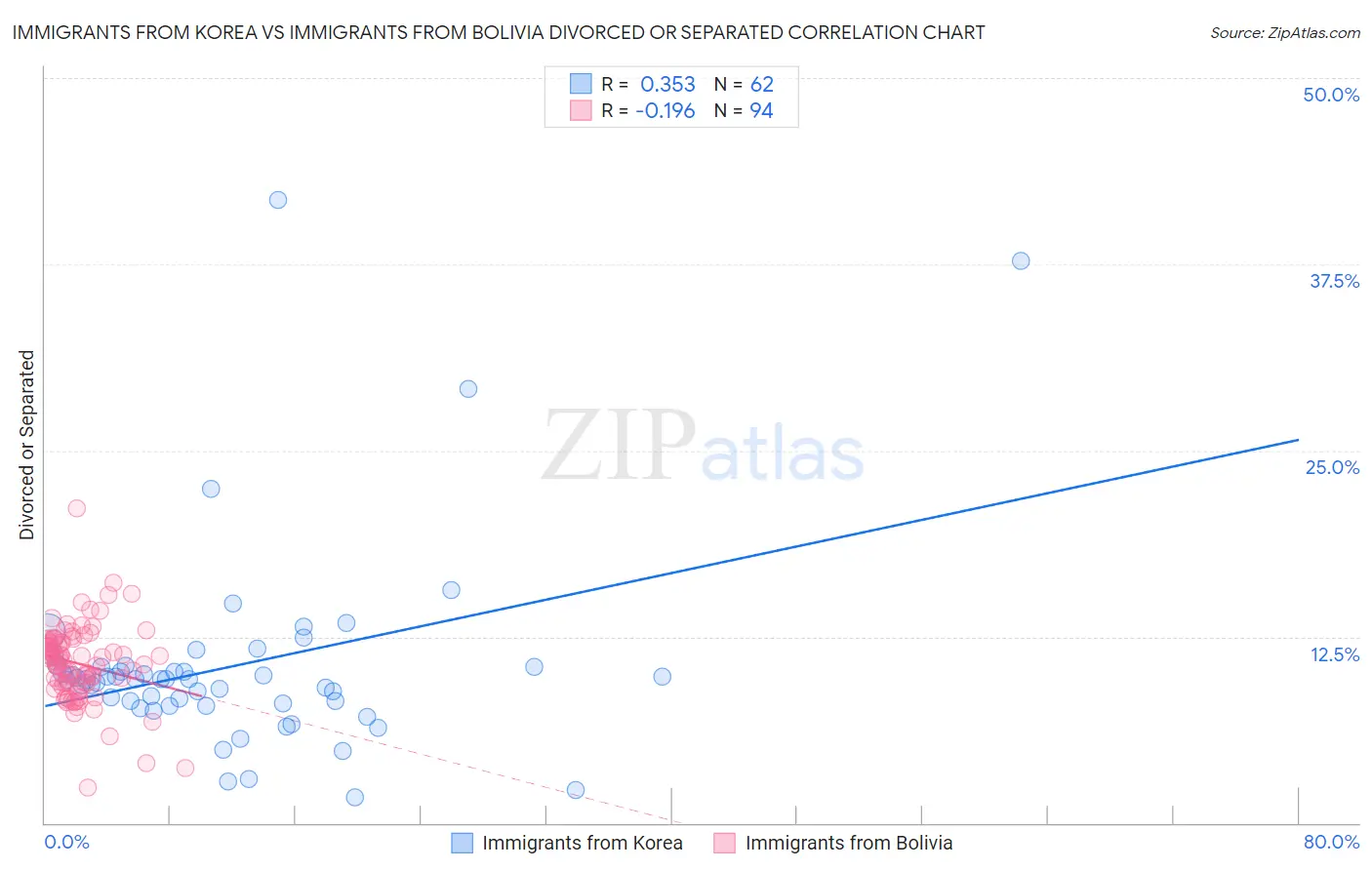 Immigrants from Korea vs Immigrants from Bolivia Divorced or Separated