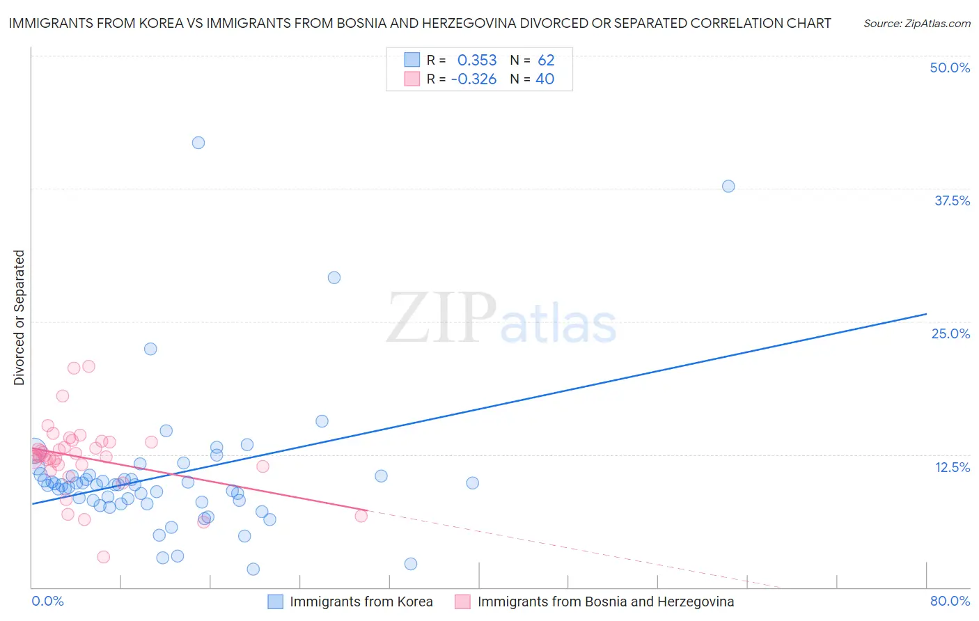 Immigrants from Korea vs Immigrants from Bosnia and Herzegovina Divorced or Separated