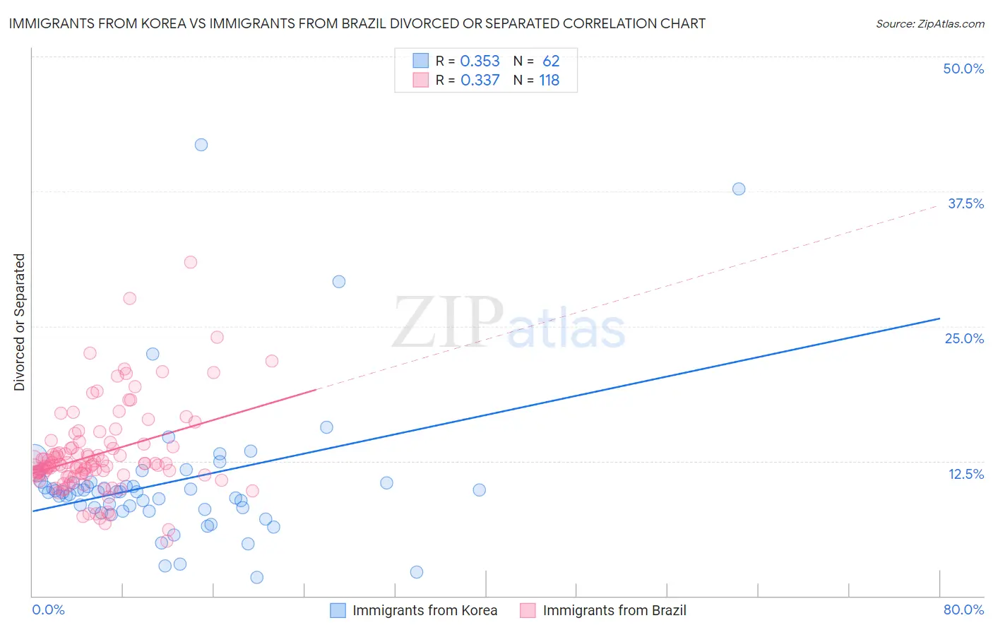 Immigrants from Korea vs Immigrants from Brazil Divorced or Separated