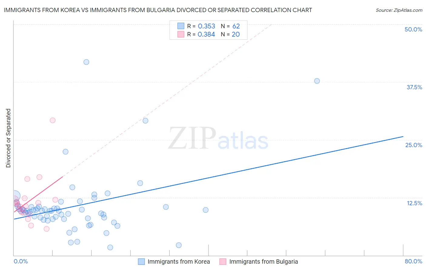 Immigrants from Korea vs Immigrants from Bulgaria Divorced or Separated