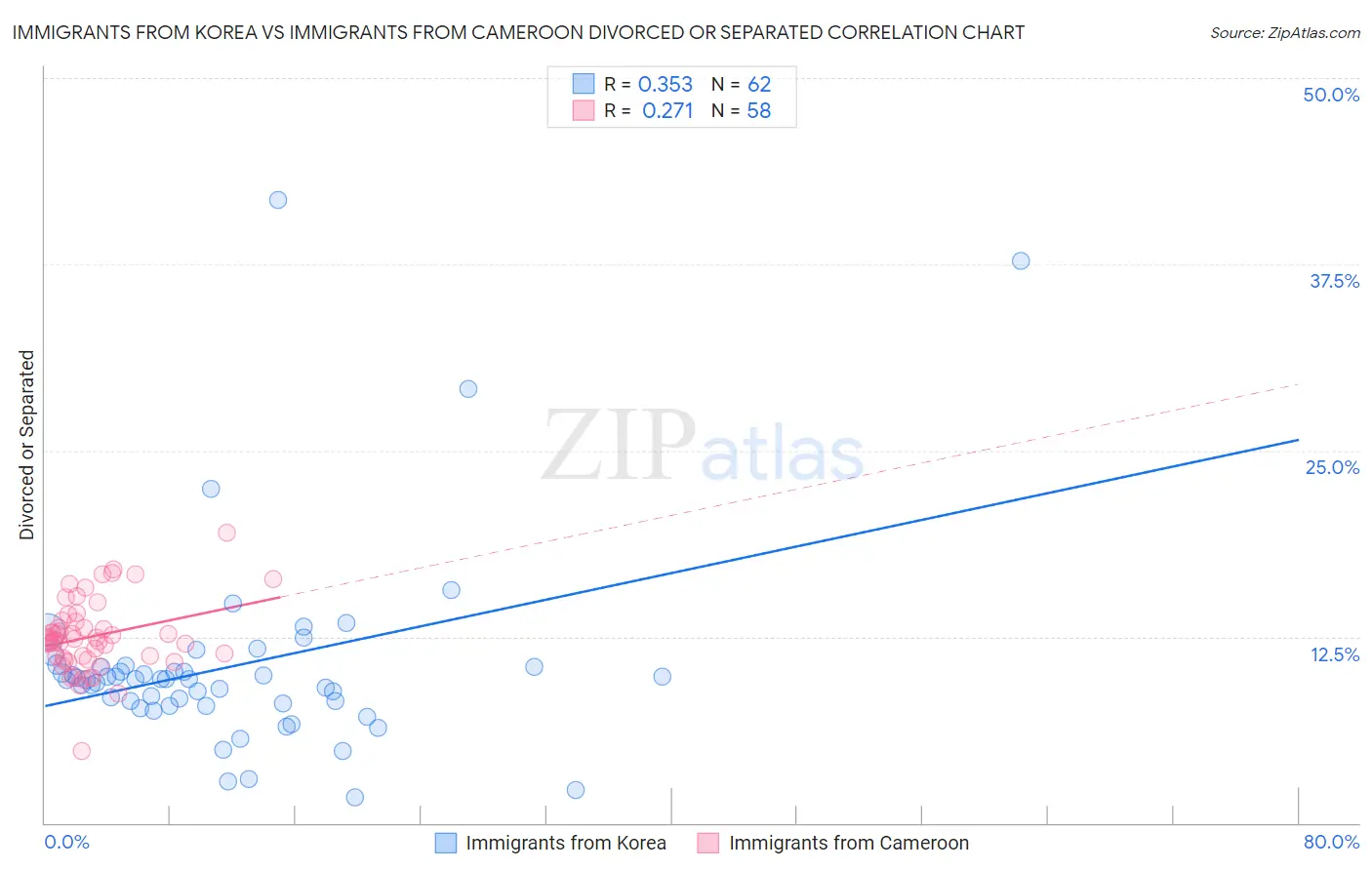 Immigrants from Korea vs Immigrants from Cameroon Divorced or Separated