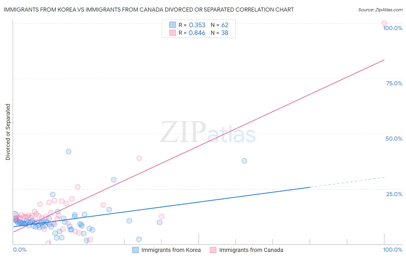 Immigrants from Korea vs Immigrants from Canada Divorced or Separated