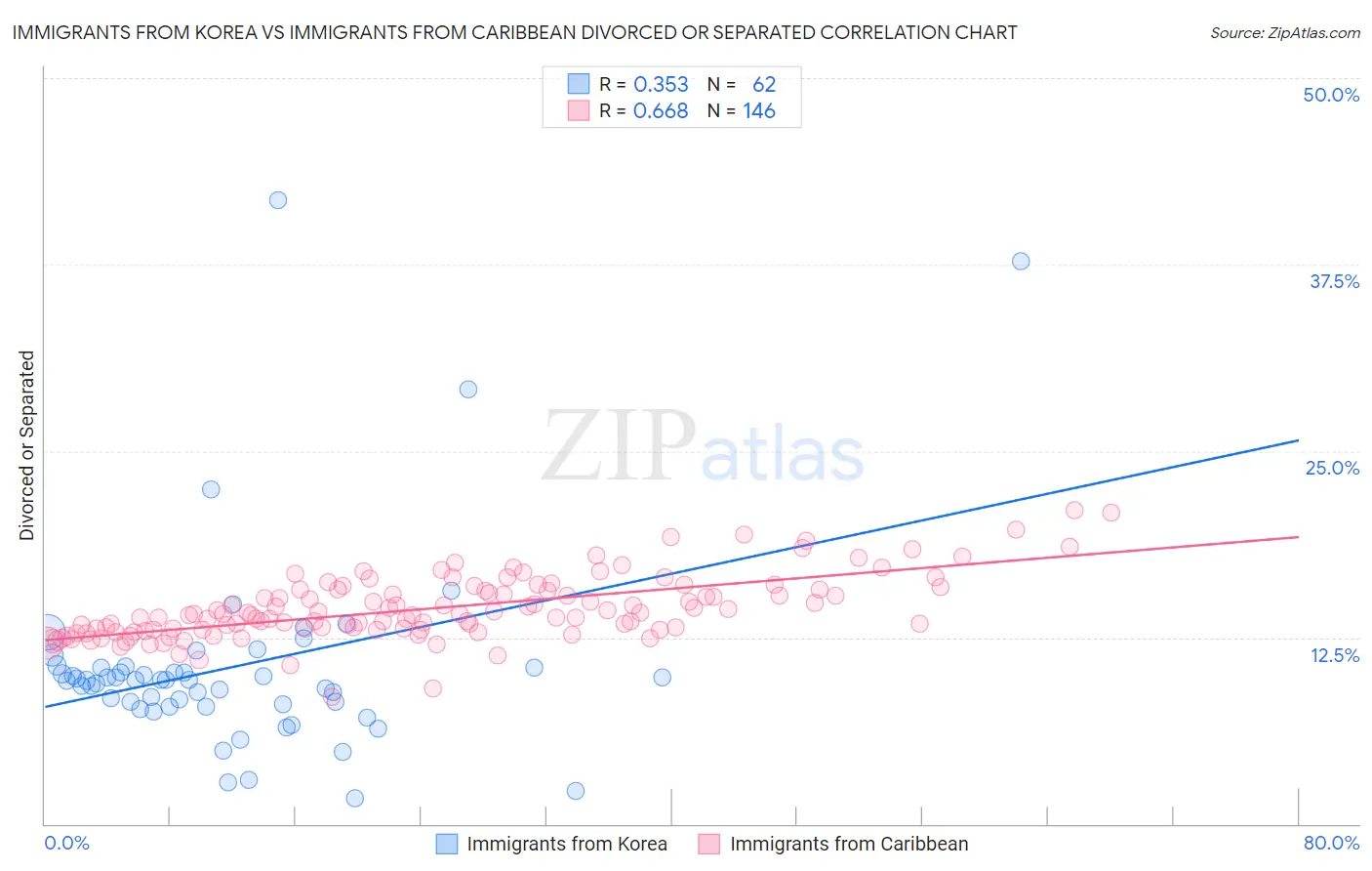 Immigrants from Korea vs Immigrants from Caribbean Divorced or Separated