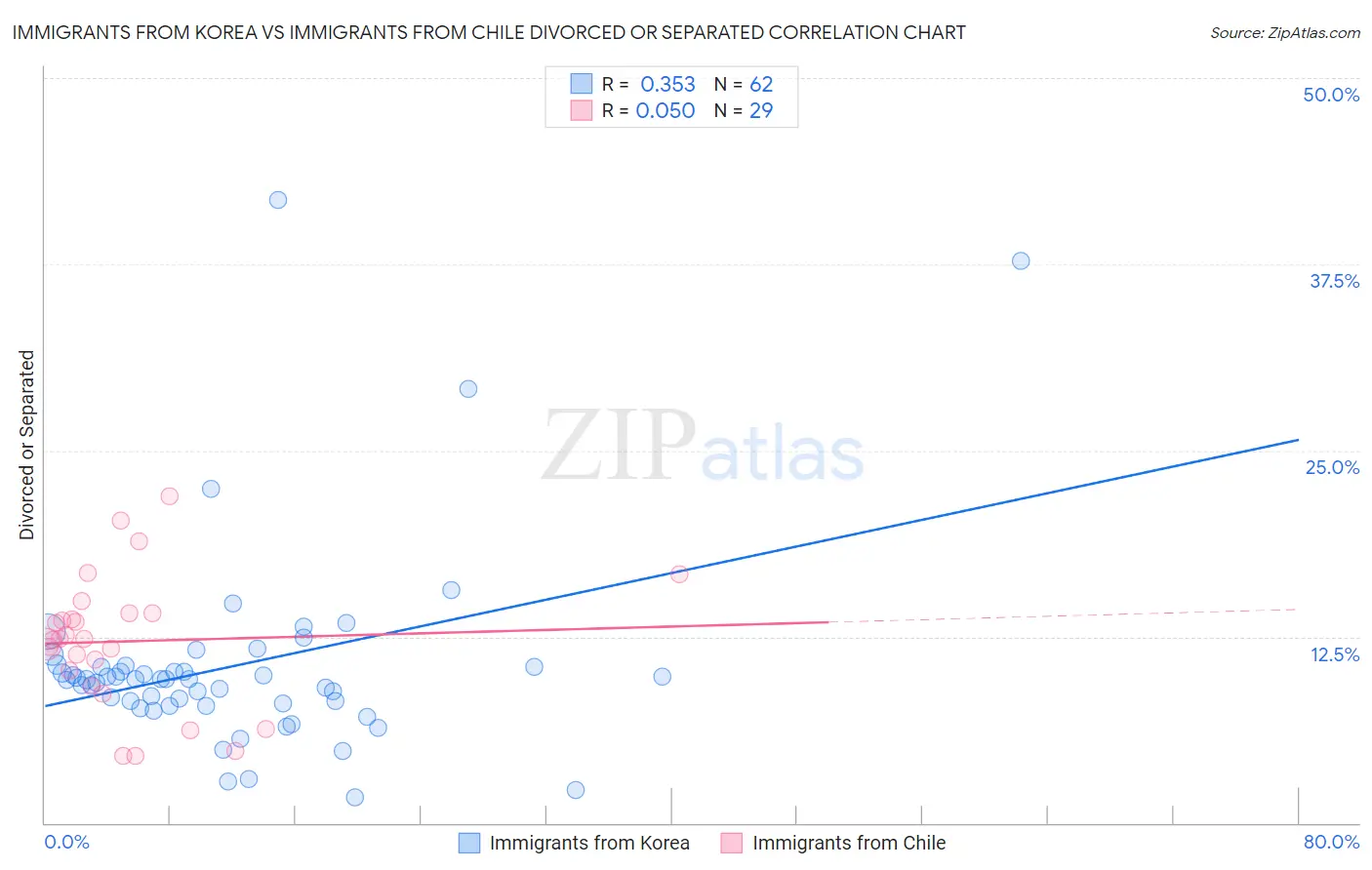 Immigrants from Korea vs Immigrants from Chile Divorced or Separated