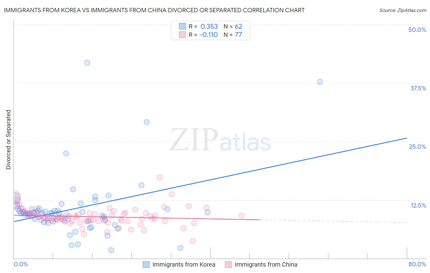 Immigrants from Korea vs Immigrants from China Divorced or Separated